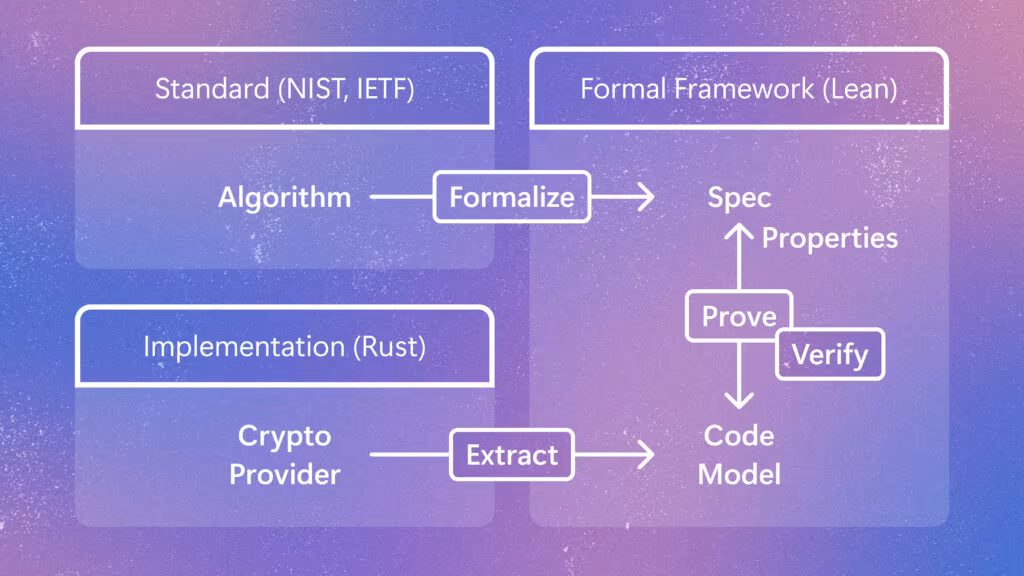 Diagram showing the process of verifying cryptographic code. An algorithm from a standard is converted into a formal specification, while Rust code is converted into a code model. The specification and code model are then compared through proof and verification steps.