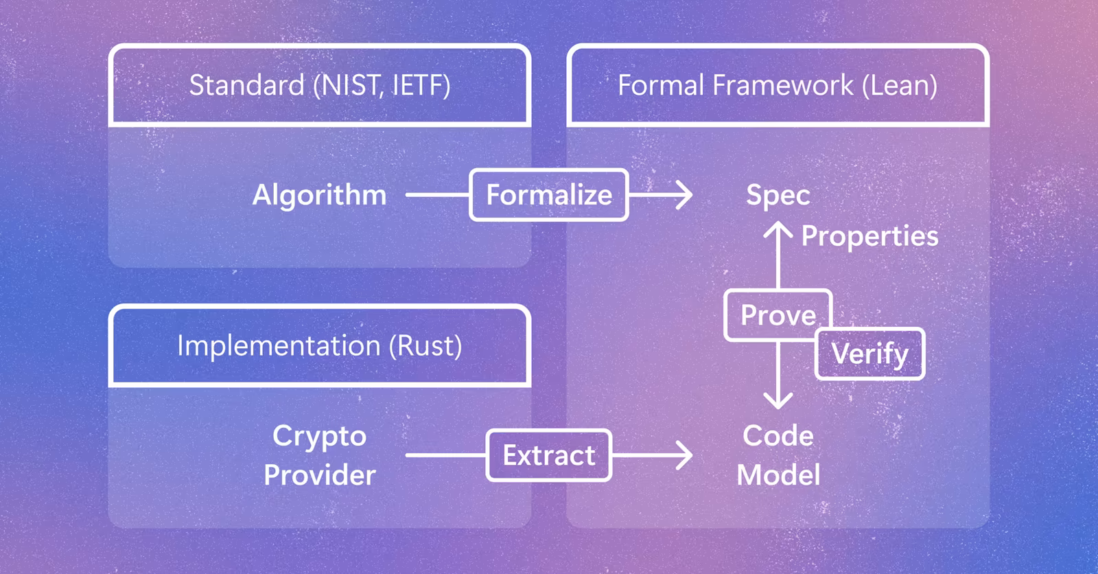 Biểu đồ quy trình xác minh mật mã Rust trong SymCrypt sử dụng Lean và AI agents