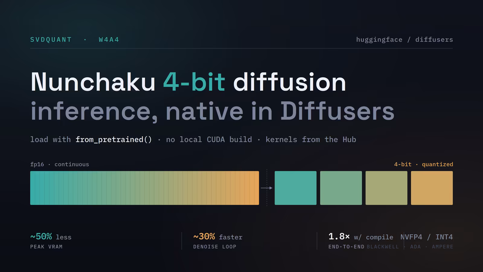 Nunchaku 4-bit Diffusion Inference on GPU