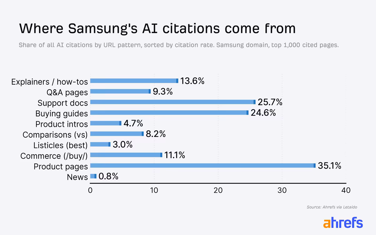Samsung's top pages featuring product guides, support docs, and FAQs