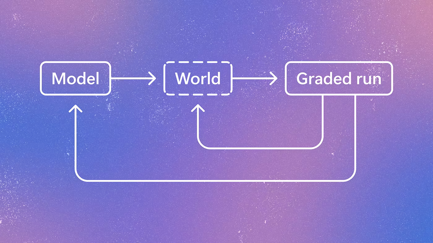 Diagram of an iterative training loop where a model generates a world, the world produces a graded run, and feedback updates both the world and the model.