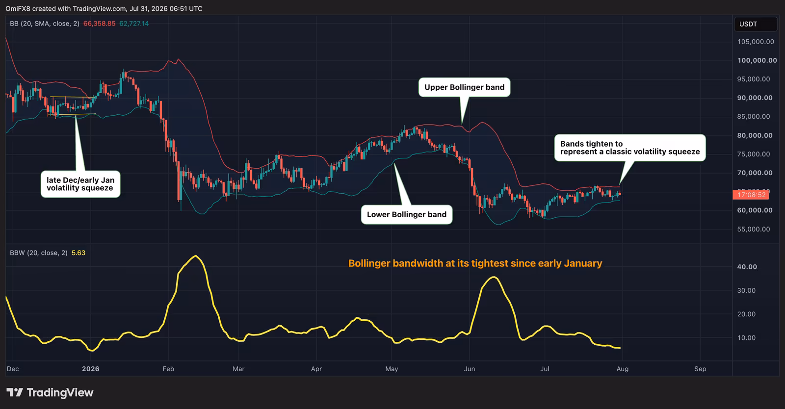 BTC's daily chart with Bollinger bands and bandwidth indicators. (TradingView)