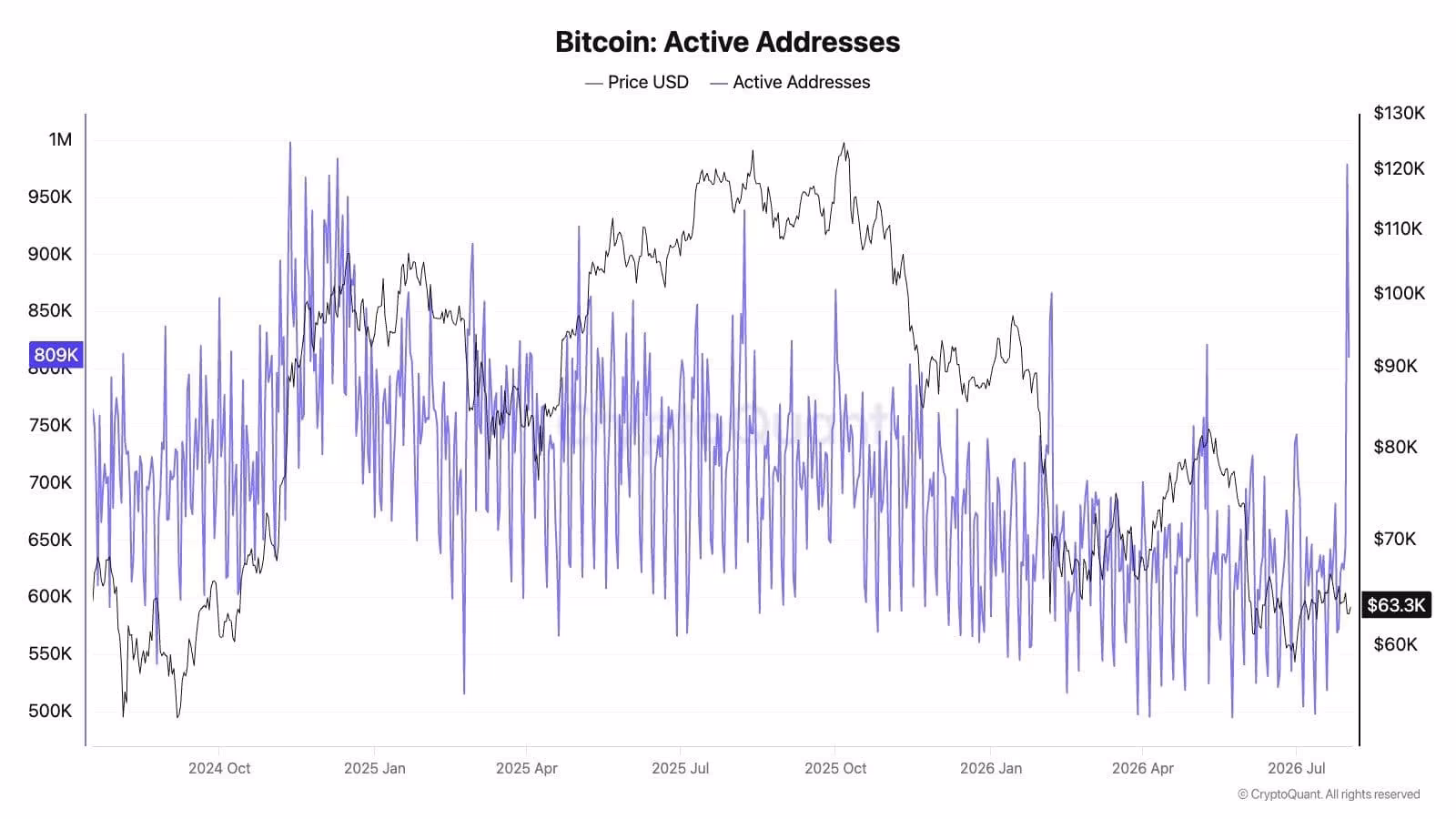 BTC active addresses surge. (CryptoQuant)