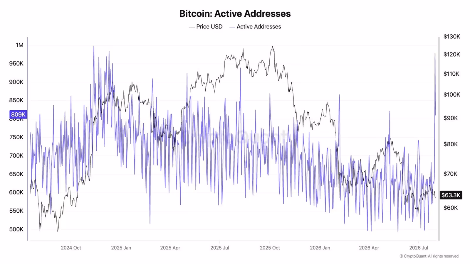 Biểu đồ dòng tiền Bitcoin đổ về sàn giao dịch sau sự cố Coldcard exploit
