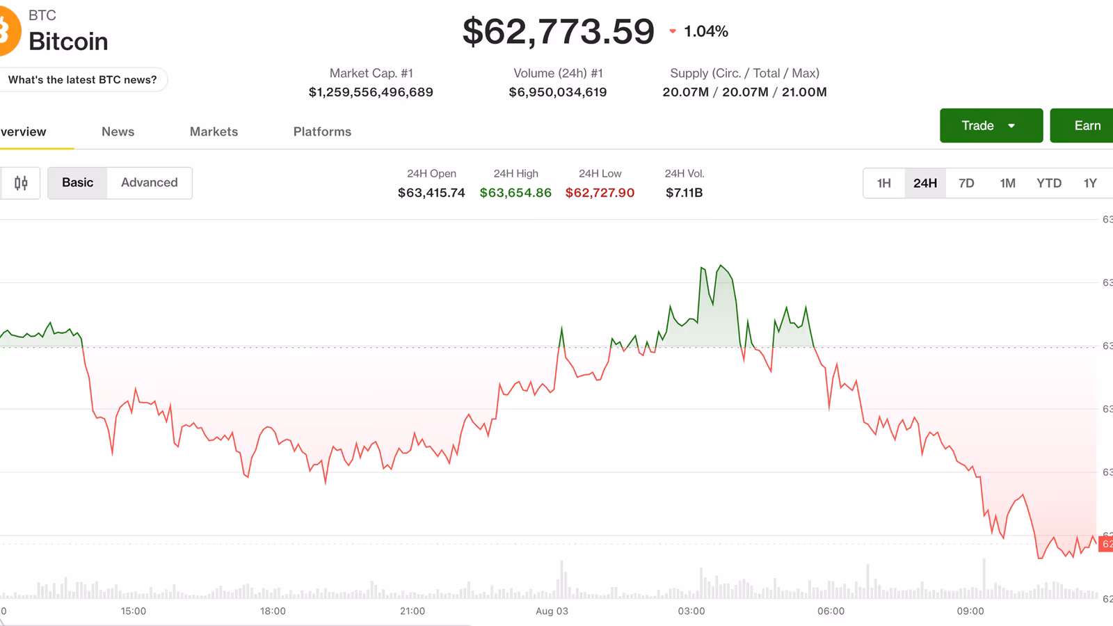 Bitcoin giảm dưới 63.000 USD – hình ảnh 3