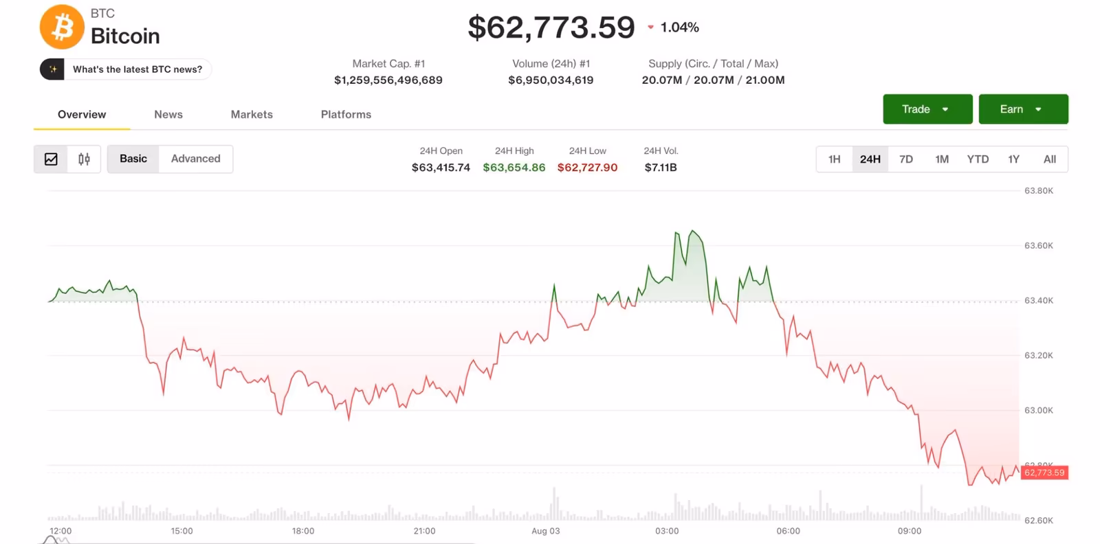 Biểu đồ giá Bitcoin giảm dưới 63.000 USD và thông tin về vụ tấn công ví Coldcard