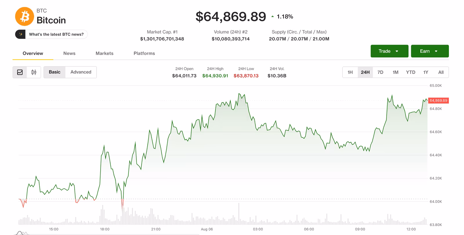 Bitcoin price in early European hours Thursday. (CoinDesk)