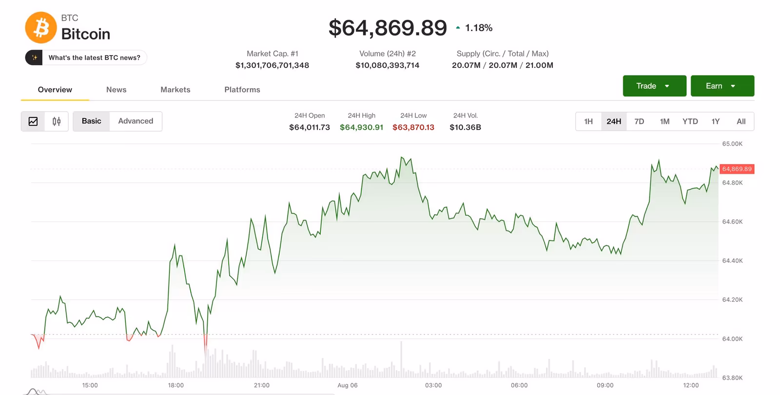 Biểu đồ giá Bitcoin gần 65.000 USD với các chỉ báo vĩ mô và thông tin Coinbase, ETF