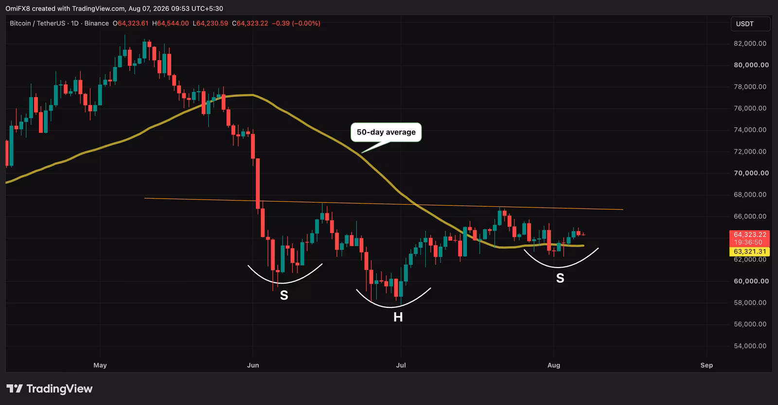 BTC's daily chart. (TradingView)